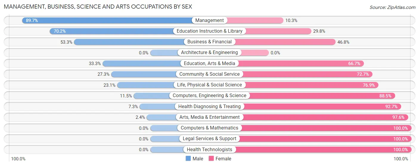 Management, Business, Science and Arts Occupations by Sex in Zip Code 46149
