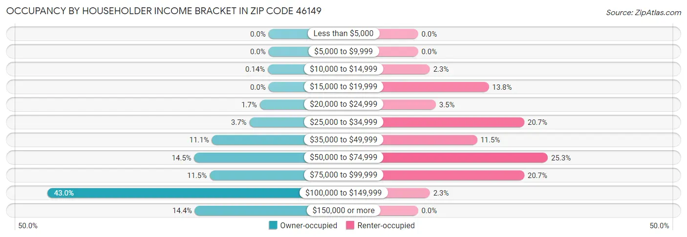 Occupancy by Householder Income Bracket in Zip Code 46149