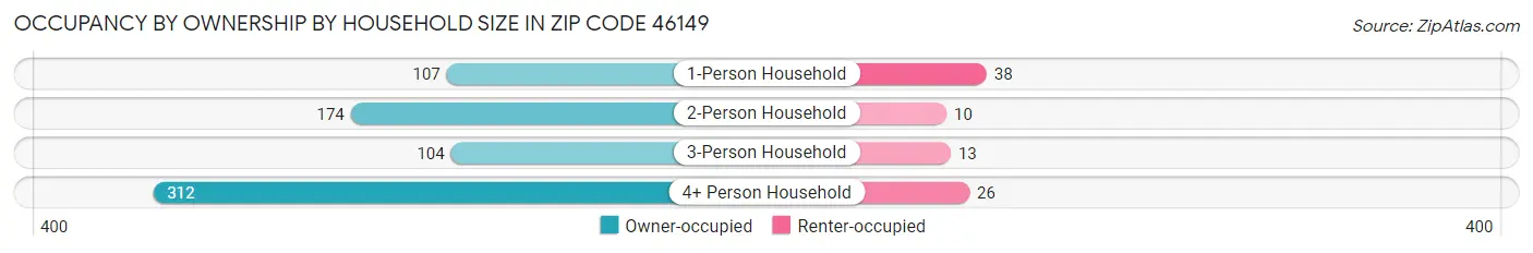 Occupancy by Ownership by Household Size in Zip Code 46149