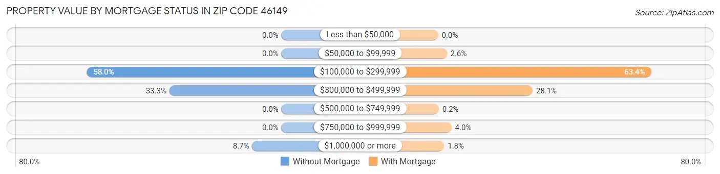 Property Value by Mortgage Status in Zip Code 46149