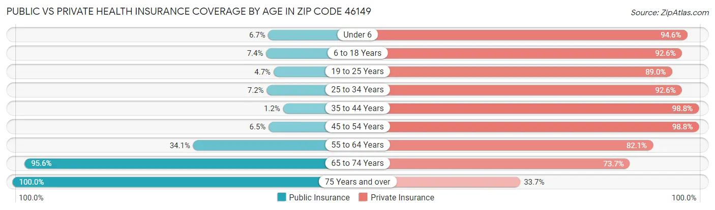 Public vs Private Health Insurance Coverage by Age in Zip Code 46149