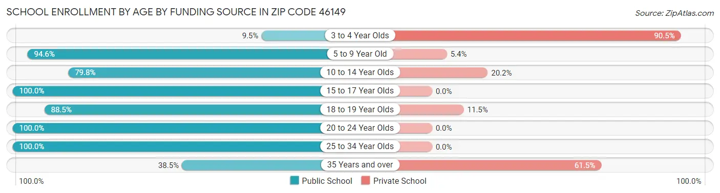School Enrollment by Age by Funding Source in Zip Code 46149