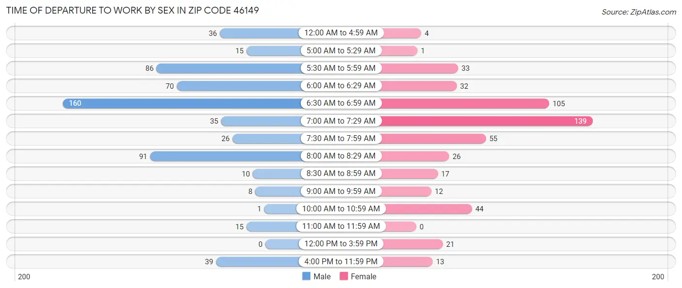 Time of Departure to Work by Sex in Zip Code 46149