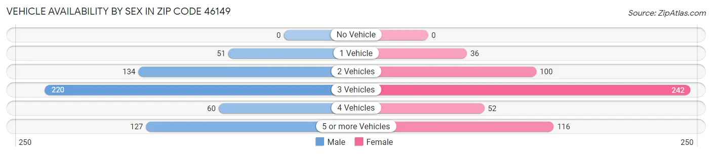 Vehicle Availability by Sex in Zip Code 46149