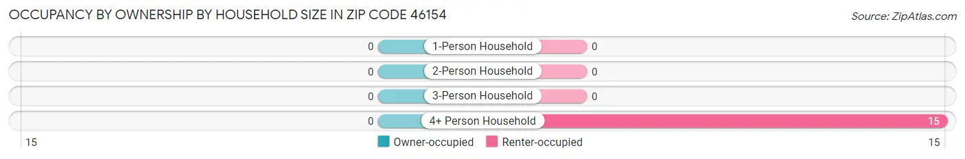 Occupancy by Ownership by Household Size in Zip Code 46154