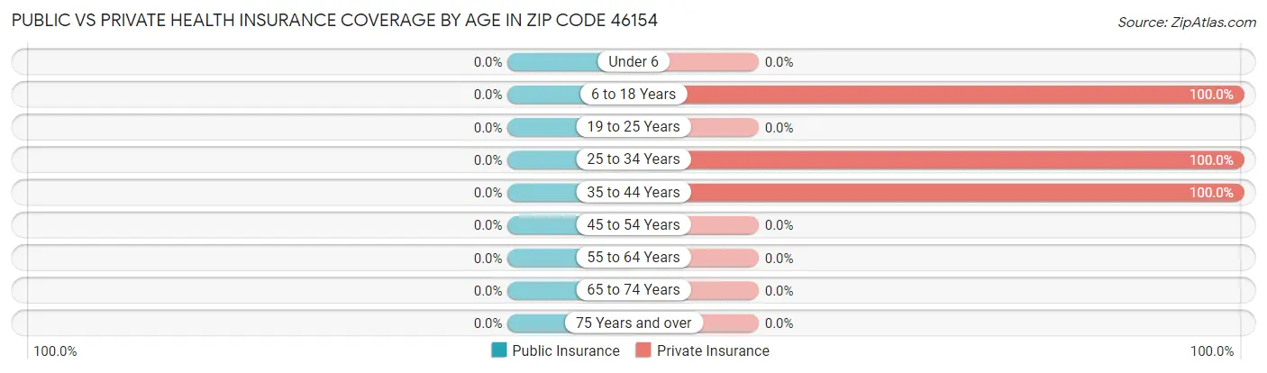 Public vs Private Health Insurance Coverage by Age in Zip Code 46154