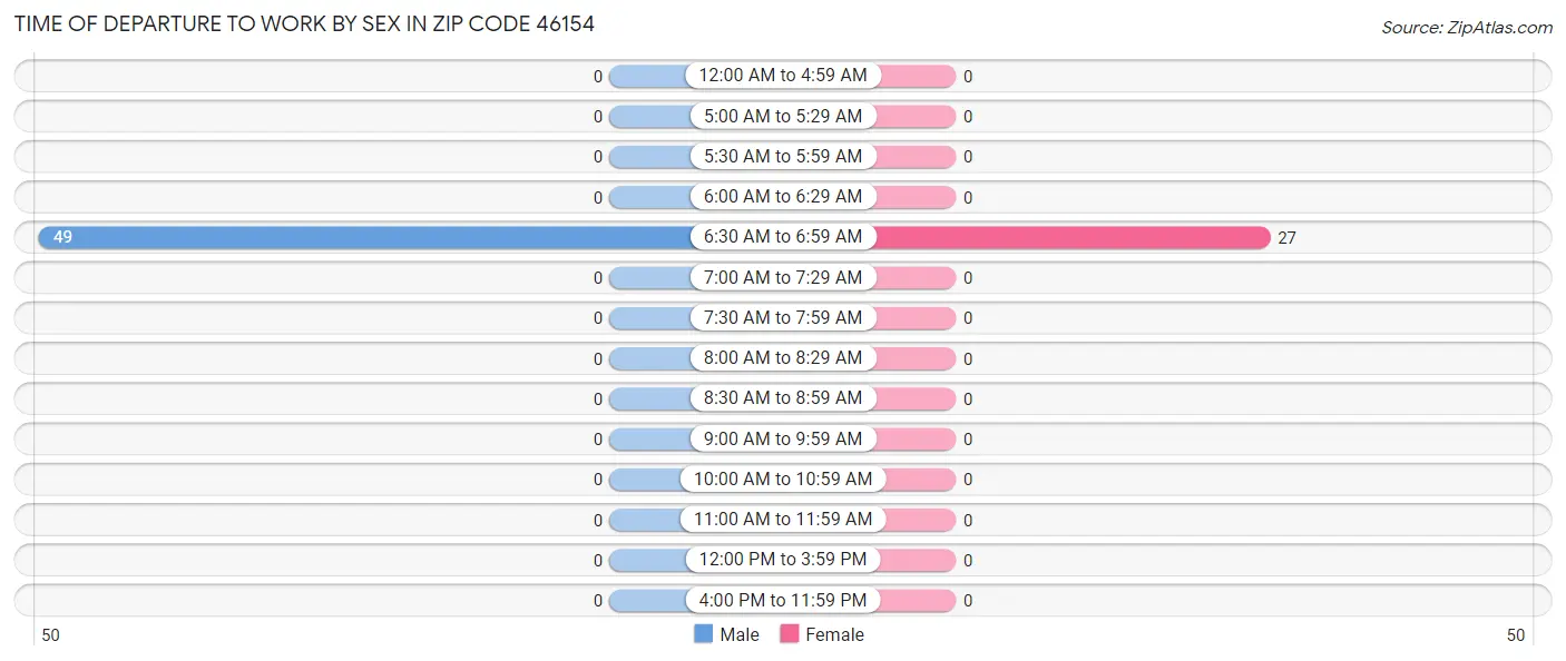 Time of Departure to Work by Sex in Zip Code 46154