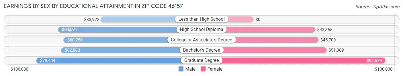 Earnings by Sex by Educational Attainment in Zip Code 46157