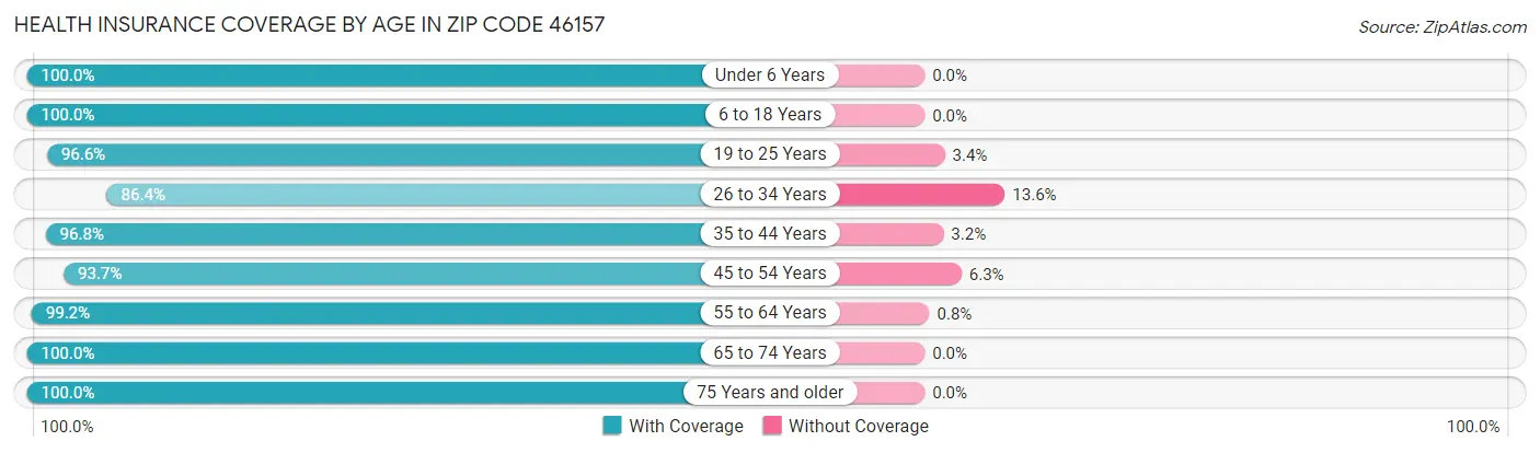 Health Insurance Coverage by Age in Zip Code 46157