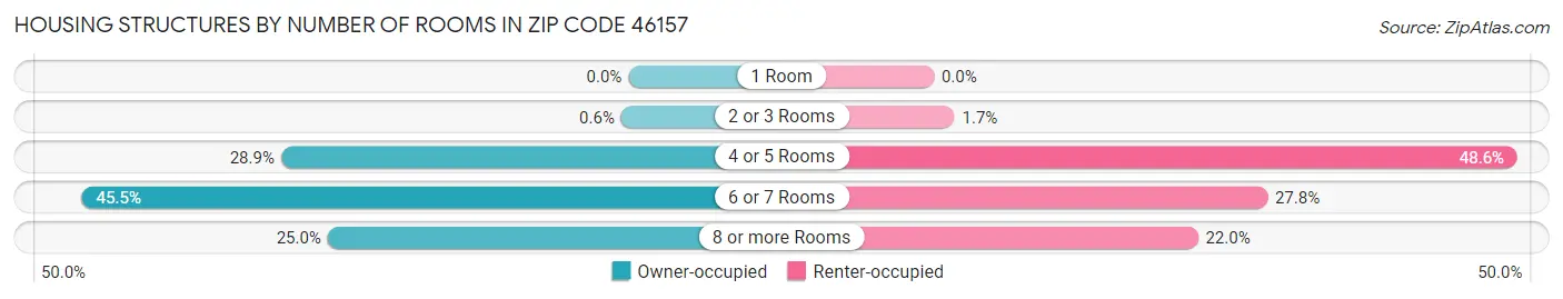 Housing Structures by Number of Rooms in Zip Code 46157