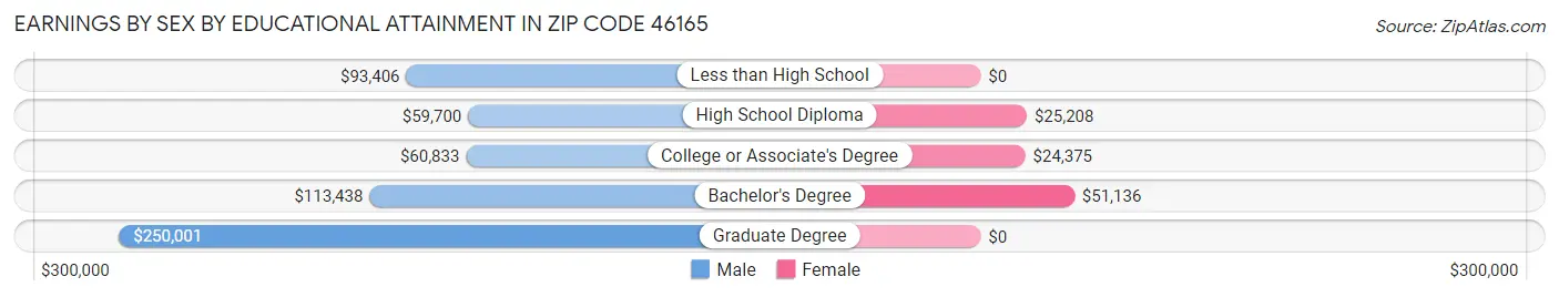 Earnings by Sex by Educational Attainment in Zip Code 46165