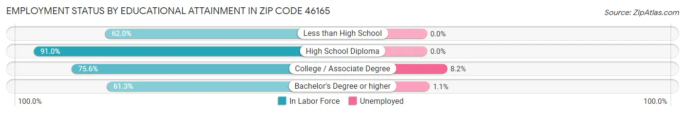 Employment Status by Educational Attainment in Zip Code 46165