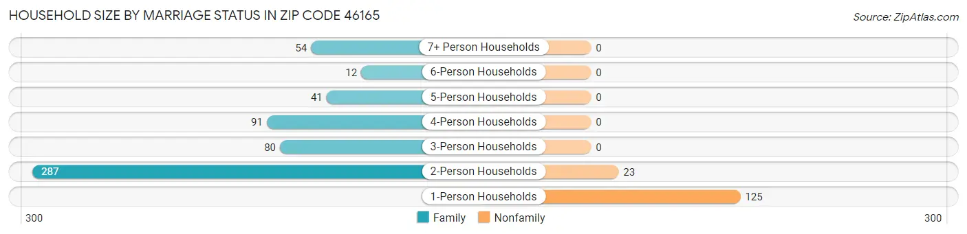 Household Size by Marriage Status in Zip Code 46165