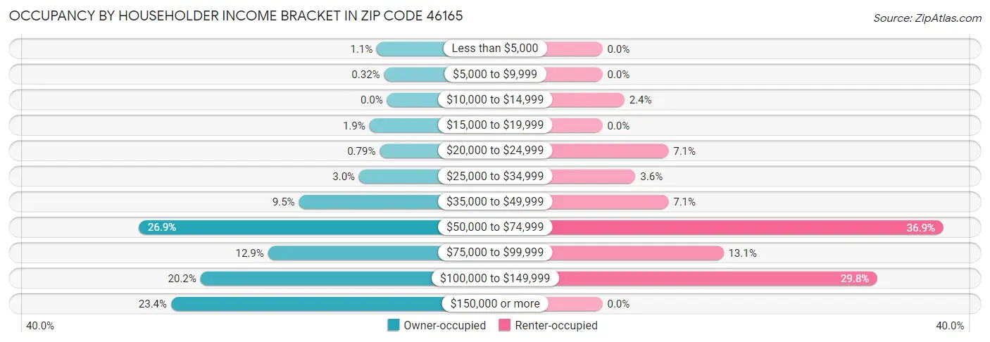 Occupancy by Householder Income Bracket in Zip Code 46165