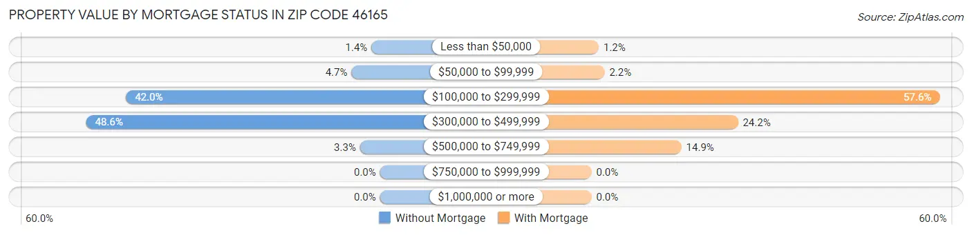 Property Value by Mortgage Status in Zip Code 46165