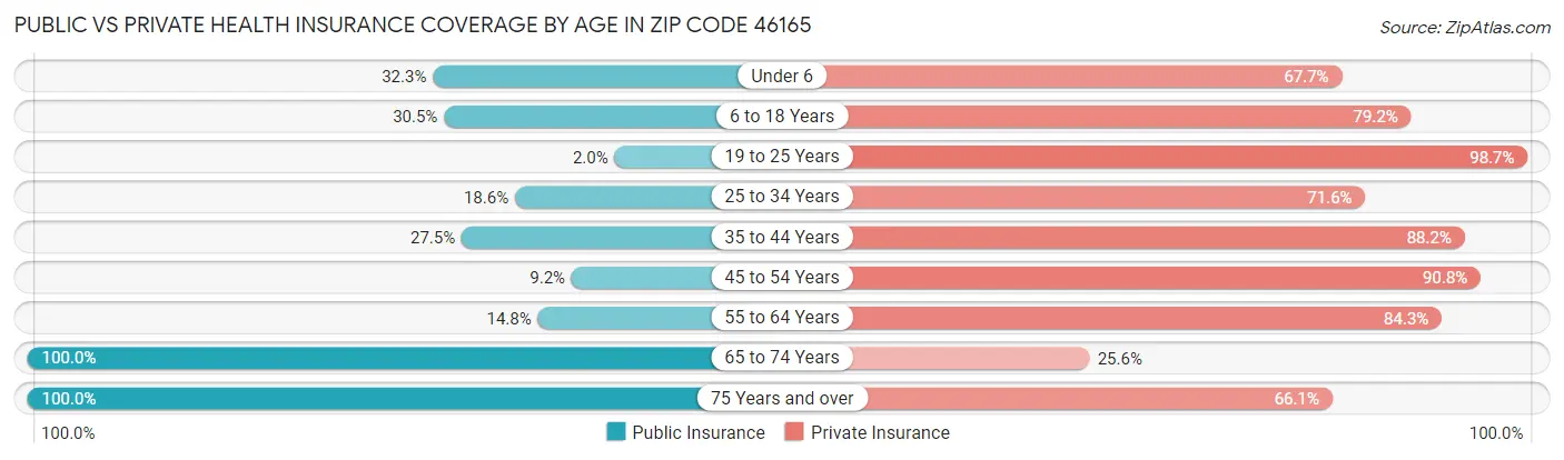 Public vs Private Health Insurance Coverage by Age in Zip Code 46165