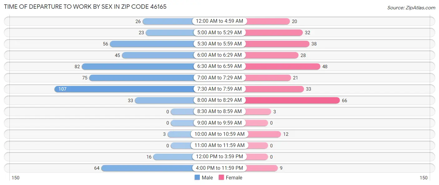 Time of Departure to Work by Sex in Zip Code 46165