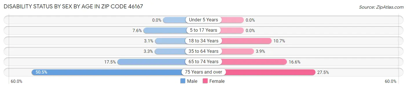 Disability Status by Sex by Age in Zip Code 46167