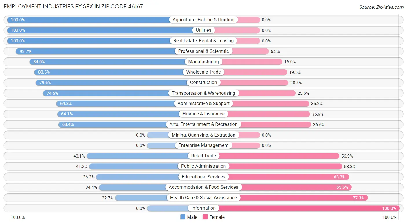 Employment Industries by Sex in Zip Code 46167