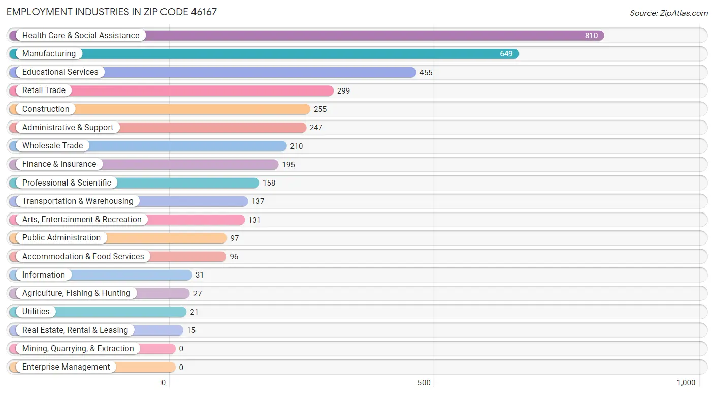 Employment Industries in Zip Code 46167