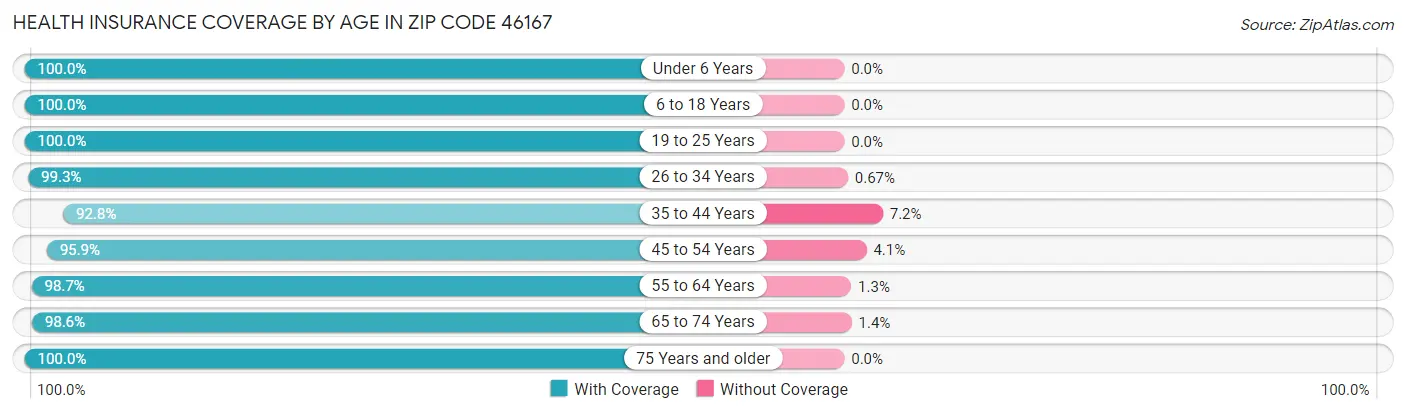 Health Insurance Coverage by Age in Zip Code 46167