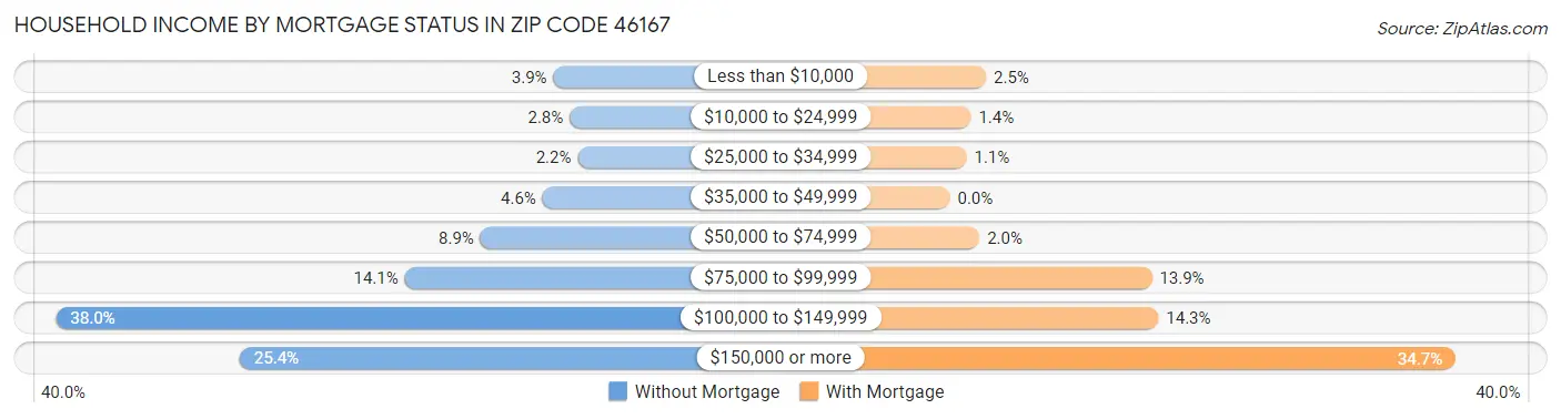 Household Income by Mortgage Status in Zip Code 46167