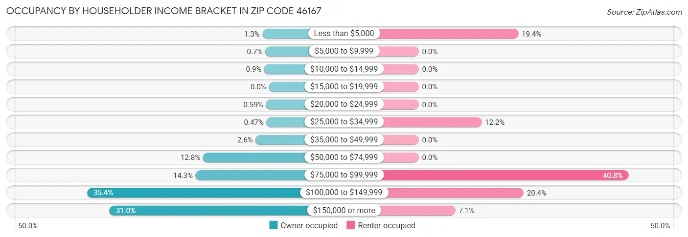 Occupancy by Householder Income Bracket in Zip Code 46167