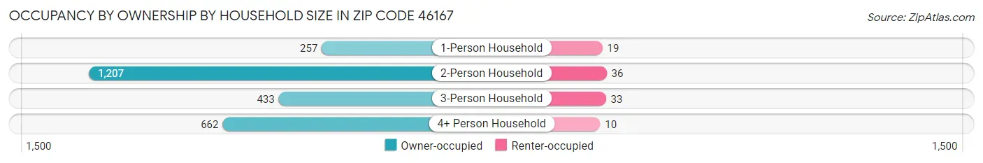 Occupancy by Ownership by Household Size in Zip Code 46167