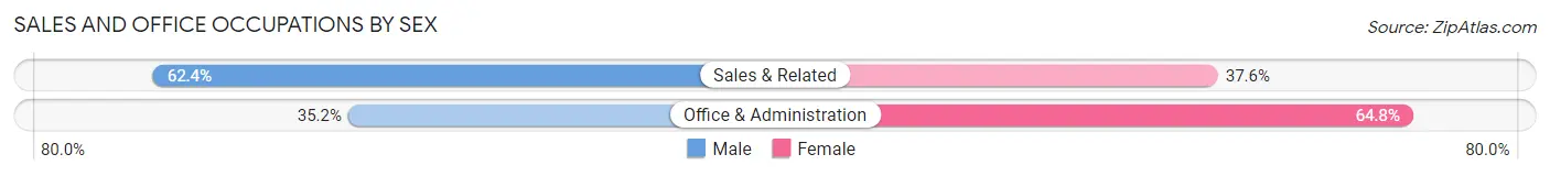 Sales and Office Occupations by Sex in Zip Code 46167