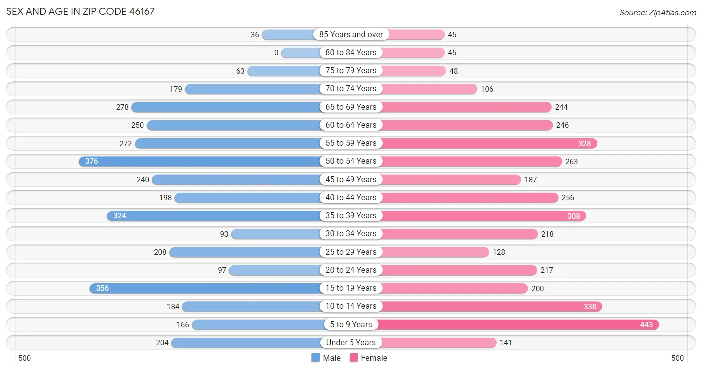 Sex and Age in Zip Code 46167