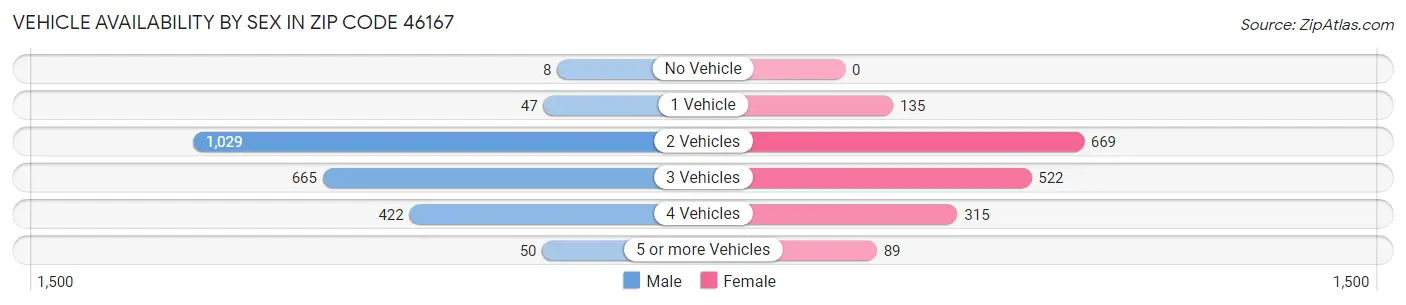 Vehicle Availability by Sex in Zip Code 46167