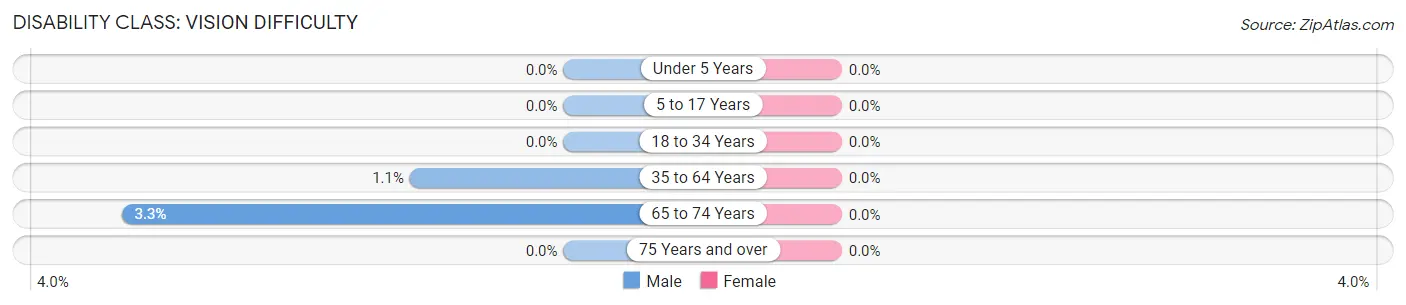 Disability in Zip Code 46167: <span>Vision Difficulty</span>