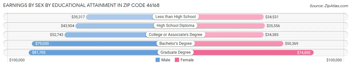 Earnings by Sex by Educational Attainment in Zip Code 46168