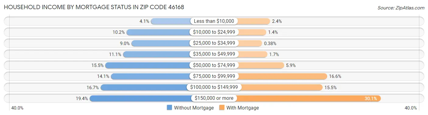 Household Income by Mortgage Status in Zip Code 46168