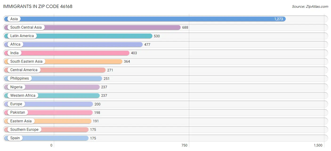 Immigrants in Zip Code 46168