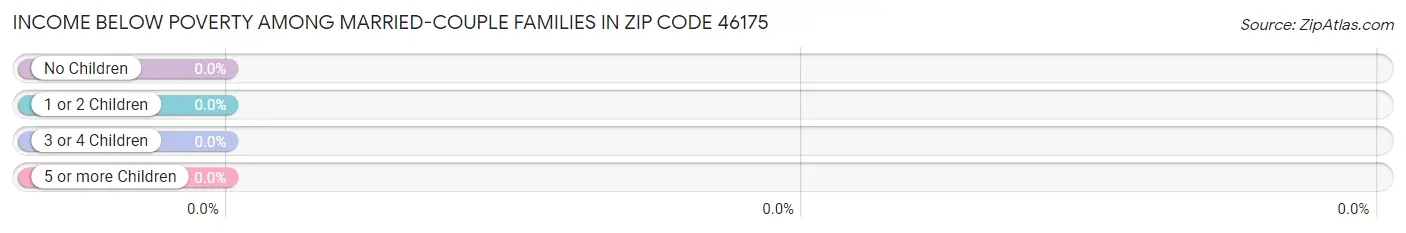 Income Below Poverty Among Married-Couple Families in Zip Code 46175