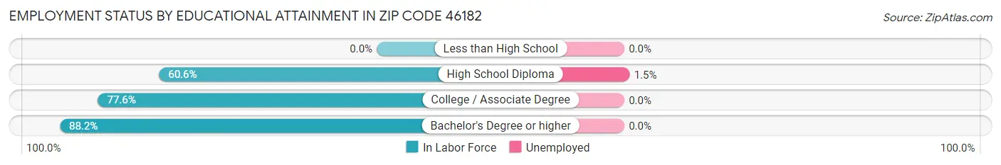 Employment Status by Educational Attainment in Zip Code 46182