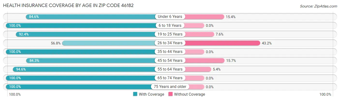 Health Insurance Coverage by Age in Zip Code 46182