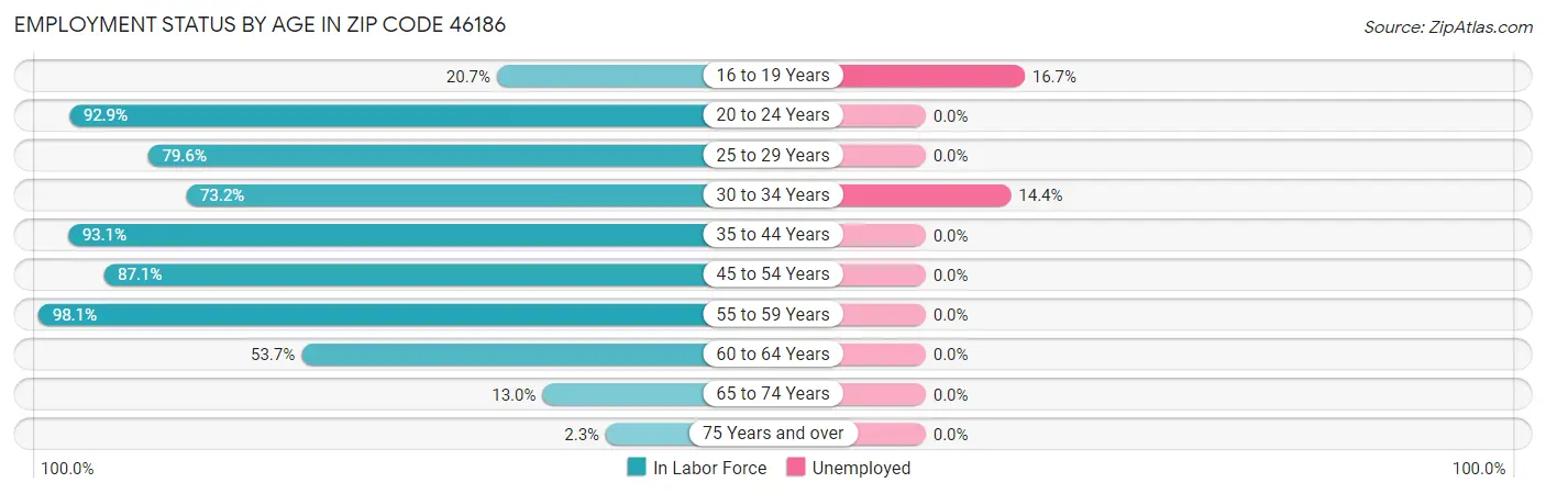 Employment Status by Age in Zip Code 46186