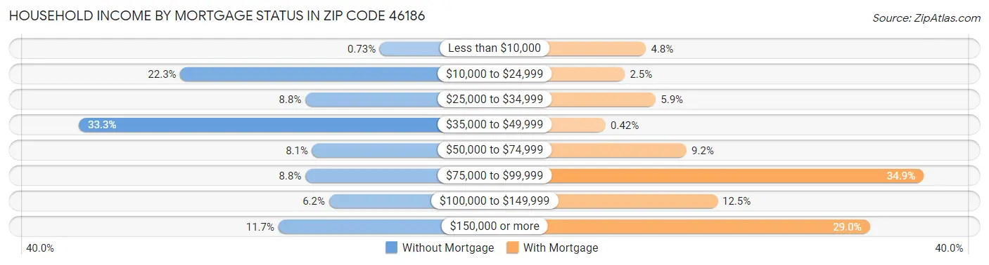 Household Income by Mortgage Status in Zip Code 46186