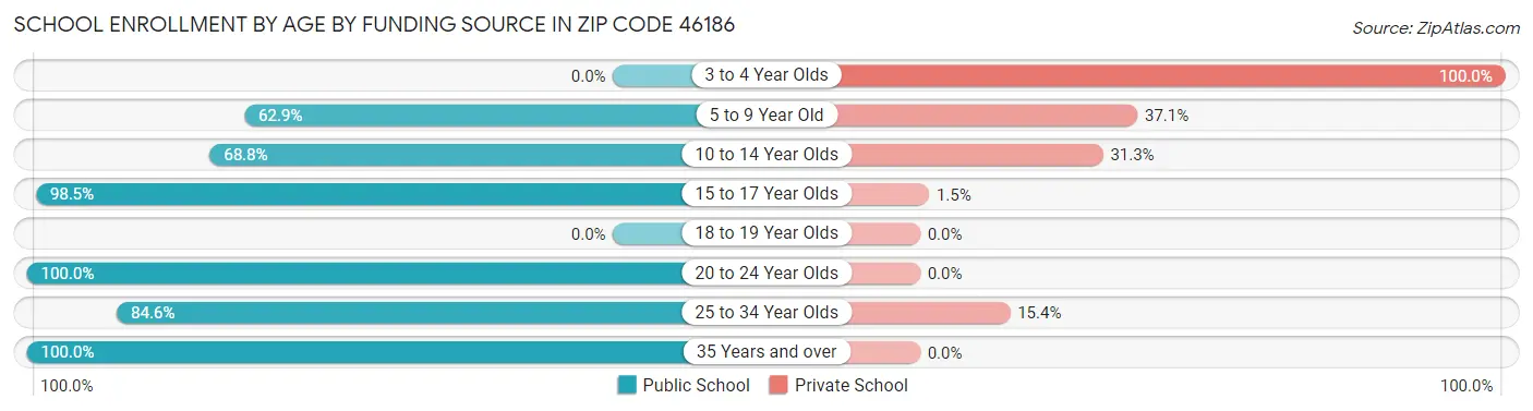 School Enrollment by Age by Funding Source in Zip Code 46186