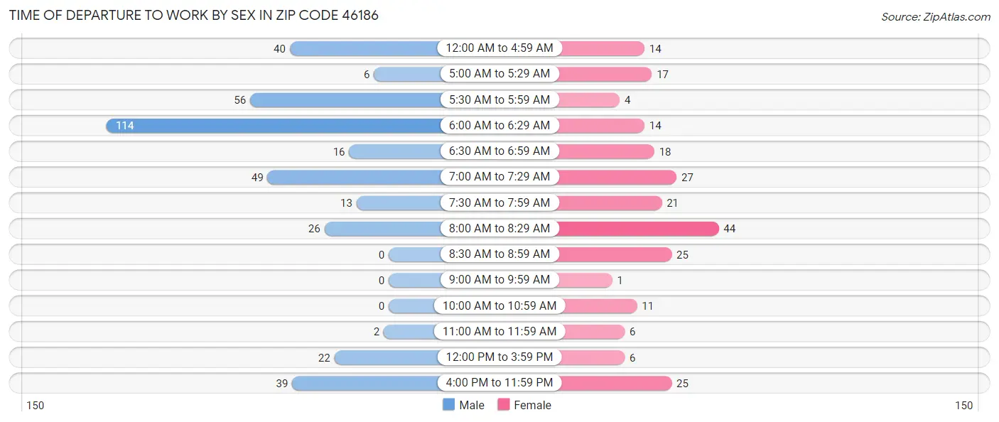 Time of Departure to Work by Sex in Zip Code 46186