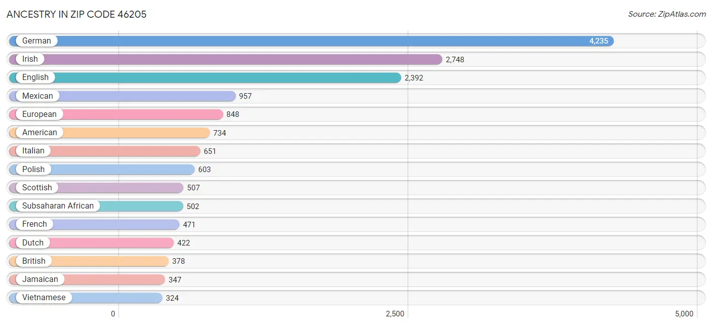 Ancestry in Zip Code 46205