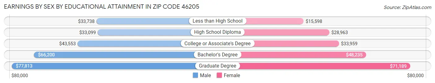 Earnings by Sex by Educational Attainment in Zip Code 46205