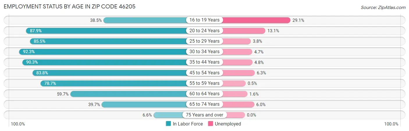 Employment Status by Age in Zip Code 46205