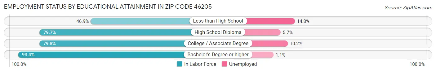 Employment Status by Educational Attainment in Zip Code 46205