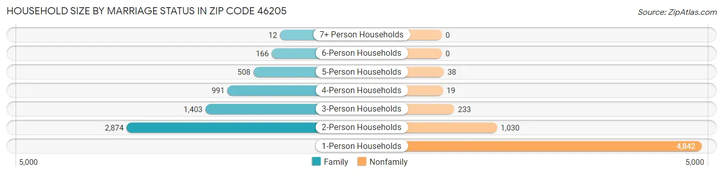 Household Size by Marriage Status in Zip Code 46205