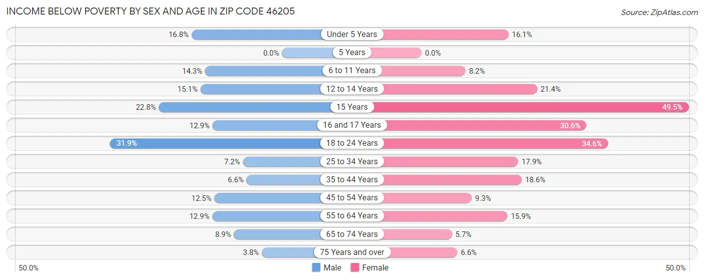Income Below Poverty by Sex and Age in Zip Code 46205