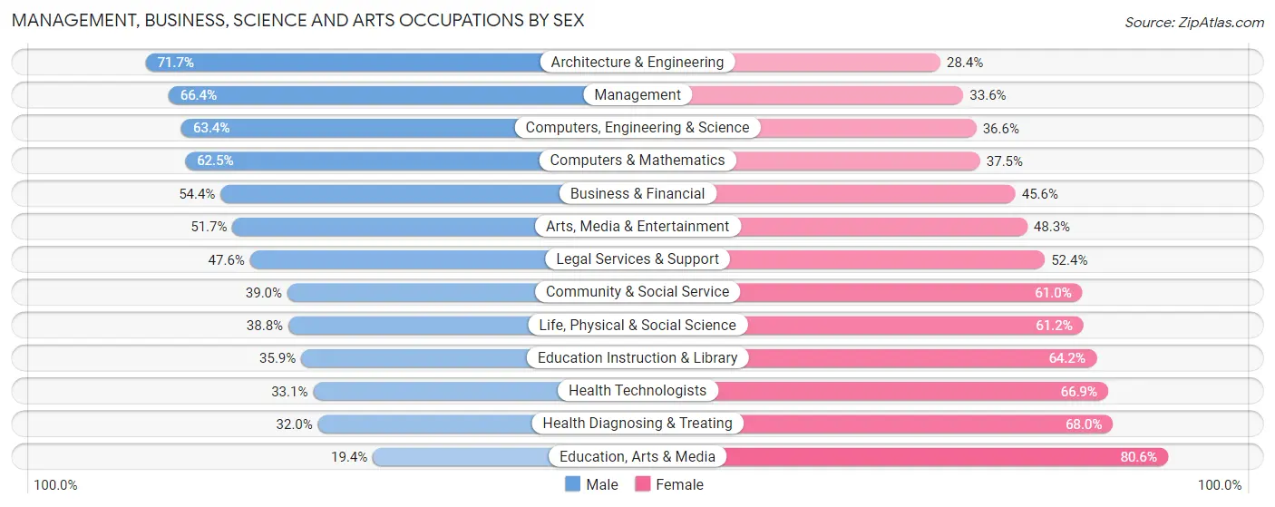 Management, Business, Science and Arts Occupations by Sex in Zip Code 46205