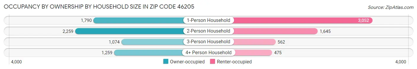Occupancy by Ownership by Household Size in Zip Code 46205